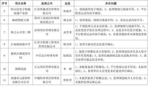 关于海安市部分学校、小区及公司建筑工程监理专项检查存在问题的通报