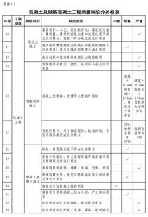 水利工程建设质量与安全生产监督检查办法（试行） 建筑工程质量检测及评估咨询要点解析